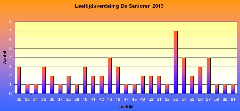 Leeftijdsverdeling leden